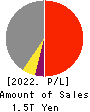 OSAKA GAS CO.,LTD. Profit and Loss Account 2022年Mar期 OSAKA GAS CO.,LTD. Profit and Loss Account 2022年3月期