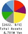 ARIGATOU SERVICES COMPANY,LIMITED Balance Sheet 2022年2月期