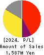 J ESCOM HOLDINGS,INC. Profit and Loss Account 2024年Mar期 J ESCOM HOLDINGS,INC. Profit and Loss Account 2024年3月期