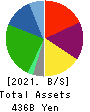 SENKO Group Holdings Co.,Ltd. Balance Sheet 2021年Mar期 SENKO Group Holdings Co.,Ltd. Balance Sheet 2021年3月期