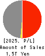 Sumitomo Metal Mining Co.,Ltd. Profit and Loss Account 2025年Mar期 Sumitomo Metal Mining Co.,Ltd. Profit and Loss Account 2025年3月期