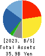 JBCC Holdings Inc. Balance Sheet 2023年Mar期 JBCC Holdings Inc. Balance Sheet 2023年3月期