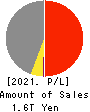 Sojitz Corporation Profit and Loss Account 2021年Mar期 Sojitz Corporation Profit and Loss Account 2021年3月期