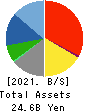 CROPS CORPORATION Balance Sheet 2021年3月期