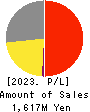 J ESCOM HOLDINGS,INC. Profit and Loss Account 2023年Mar期 J ESCOM HOLDINGS,INC. Profit and Loss Account 2023年3月期