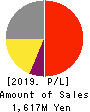 Property Data Bank,Inc. Profit and Loss Account 2019年Mar期 Property Data Bank,Inc. Profit and Loss Account 2019年3月期