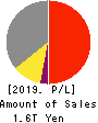 KYOCERA CORPORATION Profit and Loss Account 2019年Mar期 KYOCERA CORPORATION Profit and Loss Account 2019年3月期