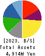 ARIGATOU SERVICES COMPANY,LIMITED Balance Sheet 2023年2月期