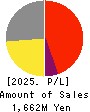KUBOTEK CORPORATION Profit and Loss Account 2025年3月期