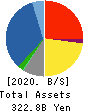Inabata & Co.,Ltd. Balance Sheet 2020年Mar期 Inabata & Co.,Ltd. Balance Sheet 2020年3月期