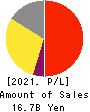 Japan Medical Dynamic Marketing,INC. Profit and Loss Account 2021年Mar期 Japan Medical Dynamic Marketing,INC. Profit and Loss Account 2021年3月期