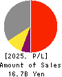 Teikoku Tsushin Kogyo Co.,Ltd. Profit and Loss Account 2025年3月期