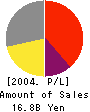 Toyama Chemical Co.,Ltd. Profit and Loss Account 2004年3月期