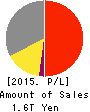 Asahi Group Holdings, Ltd. Profit and Loss Account 2015年Dec期 Asahi Group Holdings, Ltd. Profit and Loss Account 2015年12月期