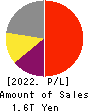 Nintendo Co.,Ltd. Profit and Loss Account 2022年Mar期 Nintendo Co.,Ltd. Profit and Loss Account 2022年3月期