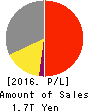 Asahi Group Holdings, Ltd. Profit and Loss Account 2016年Dec期 Asahi Group Holdings, Ltd. Profit and Loss Account 2016年12月期
