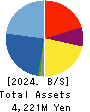 TSUKURUBA Inc. Balance Sheet 2024年Jul期 TSUKURUBA Inc. Balance Sheet 2024年7月期