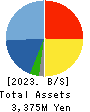 Moi Corporation Balance Sheet 2023年1月期