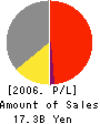 CENTRAL UNI CO.,LTD. Profit and Loss Account 2006年3月期