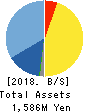 CellSeed Inc. Balance Sheet 2018年Dec期 CellSeed Inc. Balance Sheet 2018年12月期