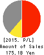 BEST DENKI CO.,LTD. Profit and Loss Account 2015年2月期