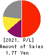 Nintendo Co.,Ltd. Profit and Loss Account 2021年Mar期 Nintendo Co.,Ltd. Profit and Loss Account 2021年3月期