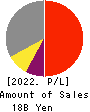 NIPPON KODOSHI CORPORATION Profit and Loss Account 2022年Mar期 NIPPON KODOSHI CORPORATION Profit and Loss Account 2022年3月期