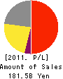 eAccess Ltd. Profit and Loss Account 2011年3月期