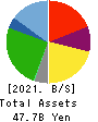 The Monogatari Corporation Balance Sheet 2021年6月期