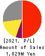 Yokota Manufacturing Co., Ltd. Profit and Loss Account 2021年3月期
