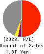 Electric Power Development Co.,Ltd. Profit and Loss Account 2023年Mar期 Electric Power Development Co.,Ltd. Profit and Loss Account 2023年3月期