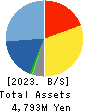 JTP CO.,LTD. Balance Sheet 2023年3月期