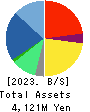 GENETEC CORPORATION Balance Sheet 2023年Mar期 GENETEC CORPORATION Balance Sheet 2023年3月期