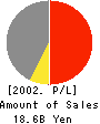 MISHIMA PAPER CO.,LTD. Profit and Loss Account 2002年3月期