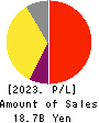 ZIGExN Co.,Ltd. Profit and Loss Account 2023年Mar期 ZIGExN Co.,Ltd. Profit and Loss Account 2023年3月期