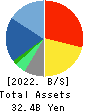 FORVAL CORPORATION Balance Sheet 2022年3月期