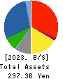 VITAL KSK HOLDINGS,INC. Balance Sheet 2023年3月期