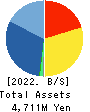 Trenders, Inc. Balance Sheet 2022年3月期