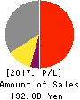 SKY Perfect JSAT Holdings Inc. Profit and Loss Account 2017年Mar期 SKY Perfect JSAT Holdings Inc. Profit and Loss Account 2017年3月期