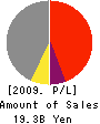 Taiheiyo Kaiun Co.,Ltd. Profit and Loss Account 2009年3月期