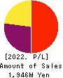 TMS Co.,Ltd. Profit and Loss Account 2022年2月期