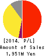 Medical Data Vision Co.,Ltd. Profit and Loss Account 2014年Dec期 Medical Data Vision Co.,Ltd. Profit and Loss Account 2014年12月期