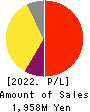 Synchro Food Co.,Ltd. Profit and Loss Account 2022年Mar期 Synchro Food Co.,Ltd. Profit and Loss Account 2022年3月期