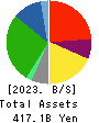 VALOR HOLDINGS CO.,LTD. Balance Sheet 2023年3月期