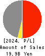 YOKOHAMA GYORUI CO.,LTD. Profit and Loss Account 2024年Mar期 YOKOHAMA GYORUI CO.,LTD. Profit and Loss Account 2024年3月期