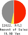 YOKOHAMA GYORUI CO.,LTD. Profit and Loss Account 2022年Mar期 YOKOHAMA GYORUI CO.,LTD. Profit and Loss Account 2022年3月期
