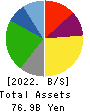 MATSUYA FOODS HOLDINGS CO., LTD. Balance Sheet 2022年Mar期 MATSUYA FOODS HOLDINGS CO., LTD. Balance Sheet 2022年3月期