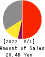 PEGASUS CO., LTD. Profit and Loss Account 2022年3月期