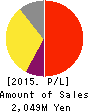 Data Applications Company, Limited Profit and Loss Account 2015年Mar期 Data Applications Company, Limited Profit and Loss Account 2015年3月期