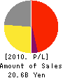 BLUE GRASS CO.,LTD. Profit and Loss Account 2010年2月期
